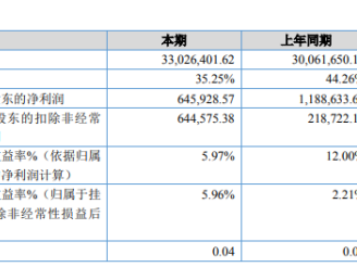 智博传媒2019年净利64.59万下滑45.66% 人员工资和劳务费较高