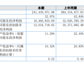 希尔传媒2019年净利1646.08万下滑49.55% 个别线下媒介项目因资源合同到期营收受影响