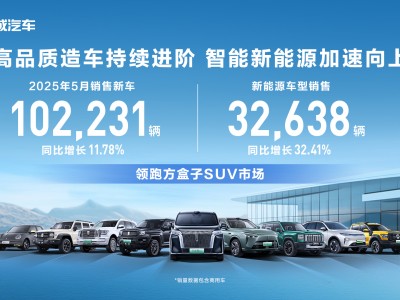 发力智能新能源 长城汽车5月新能源车型销售3.26万辆 同比增长32.41%