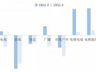 品牌广告不死，分众传媒引领线下流量价值回归