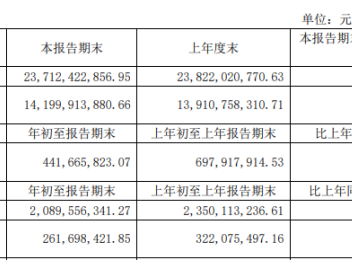 凤凰传媒2020年一季度净利2.62亿下滑18.75% 子公司研发费用增加