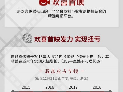 一图解码：流媒体平台持续发力 欢喜传媒预计年度扭亏为盈