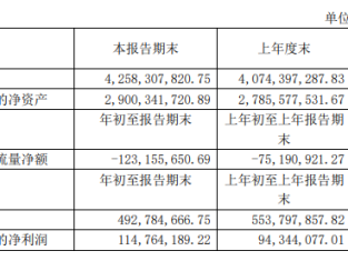 城市传媒2020年第一季度净利1.15亿元 较上年同期增长21.64%