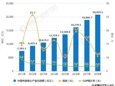 2019年中国传媒产业市场现状及发展趋势分析 六大发展趋势 5G商用将重塑产业格局