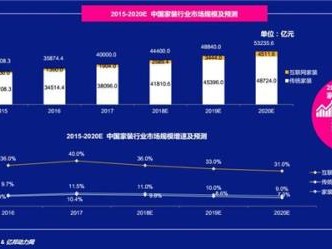 亿邦动力公布互联网家装市场份额：土巴兔规模第一