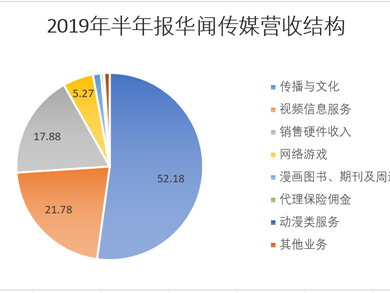 留学业务刑事诉讼告终 华闻传媒776%溢价进军车联网