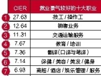 徐州中介行业就业景气最好 公关媒介类景气低