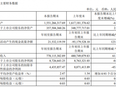 引力传媒第一季度盈利872.66万 同比下滑0.42%