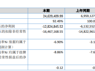 青雨传媒2019年亏损1282.48万亏损增加 宣传费用增加所致